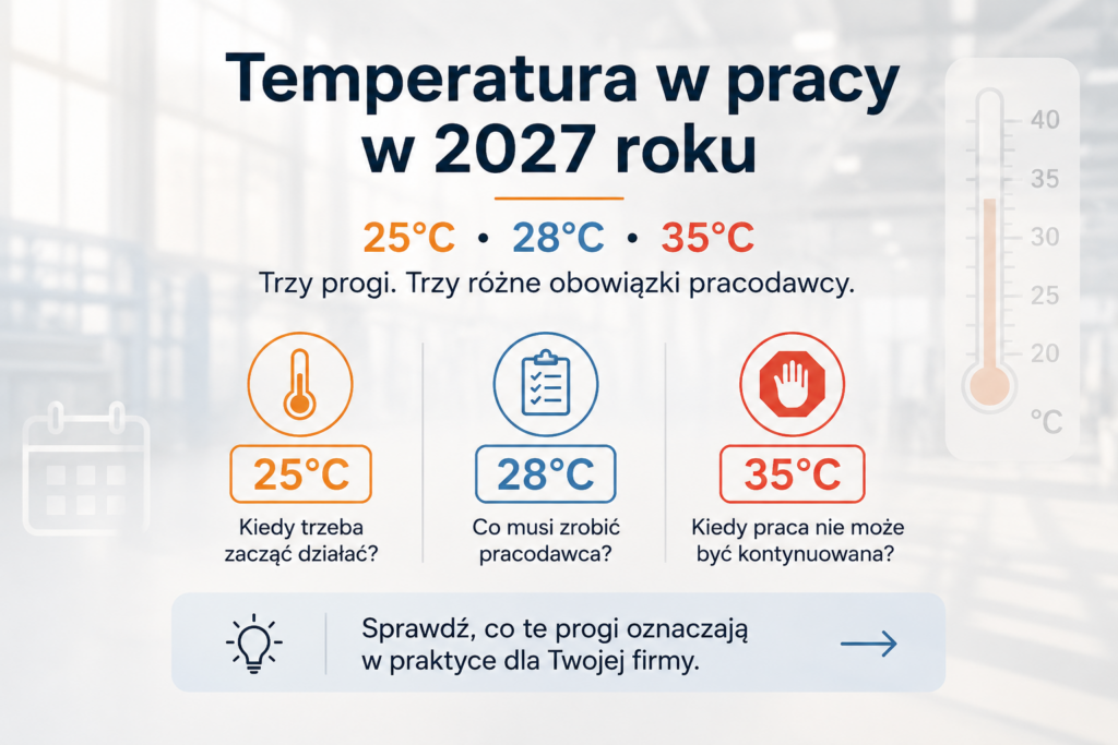 Infografika przedstawiająca progi temperatury w pracy w 2027 roku: 25°C, 28°C i 35°C oraz pytania o obowiązki pracodawcy i moment wstrzymania pracy.
